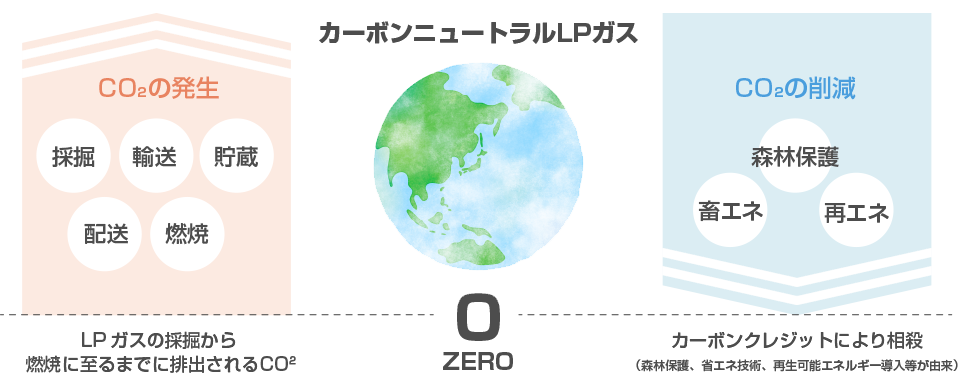 カーボンニュートラルイラスト
